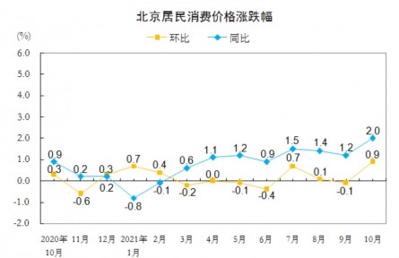 10月北京CPI环比上涨0.9%，鲜菜价环比涨33.9%
