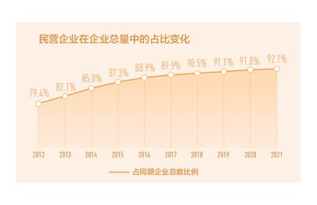 民营企业数量10年翻两番 从2012年1085.7万户增长到2021年4457.5万户
