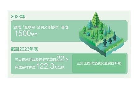 《二〇二三年中国国土绿化状况公报》发布 全年完成国土绿化任务超八百万公顷